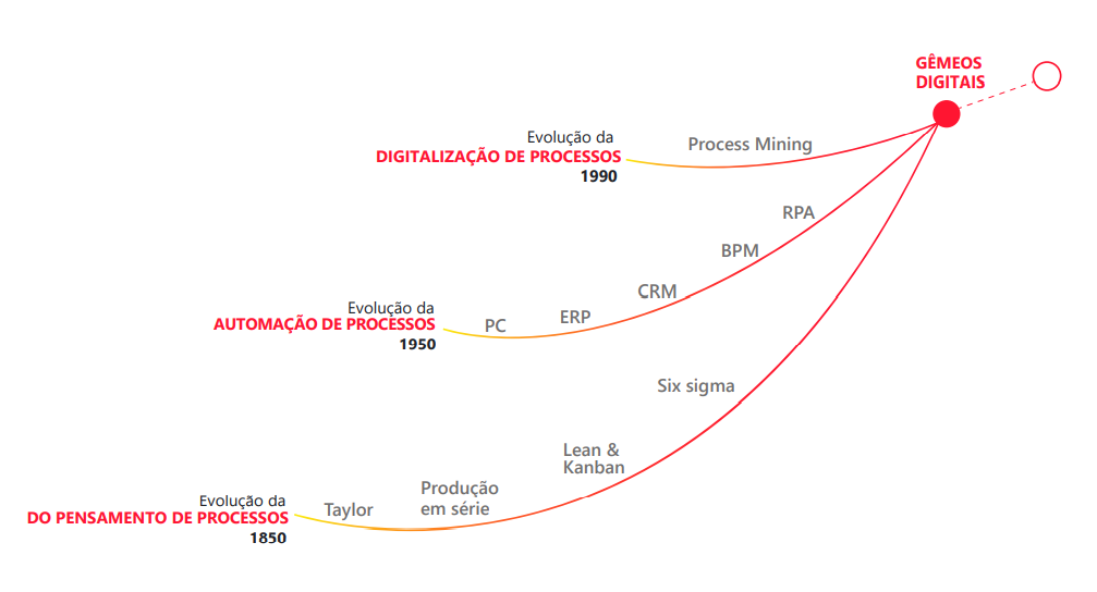 evolução process mining