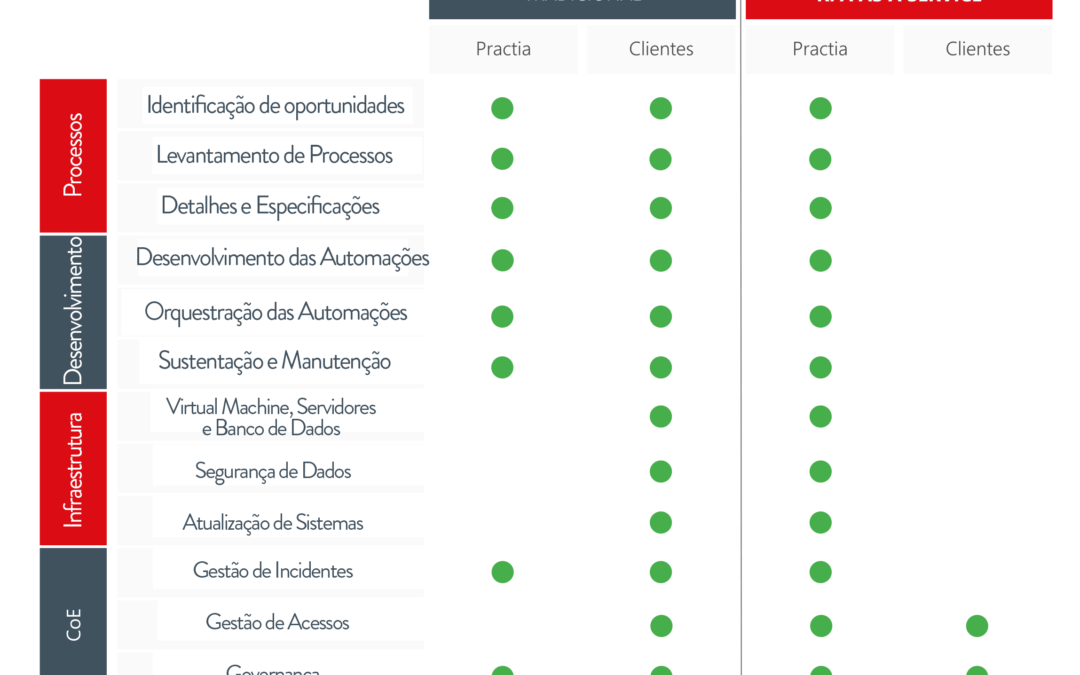 Avaliação de Maturidade COE RPA